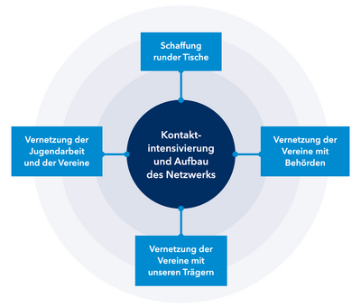 Das Bild bietet eine Übersicht, wie der Kontaktaufbau und -ausbau mit religiösen Vereinen und Verbänden vorangetrieben wird.