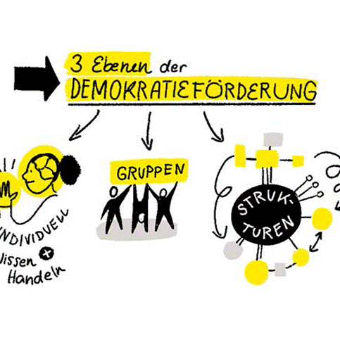 Zeichnung, die drei Ebenen der Demokratieförderung abbildet