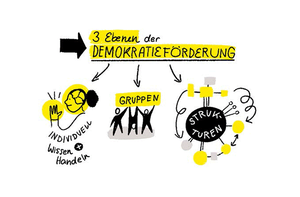 Zeichnung, die drei Ebenen der Demokratieförderung abbildet